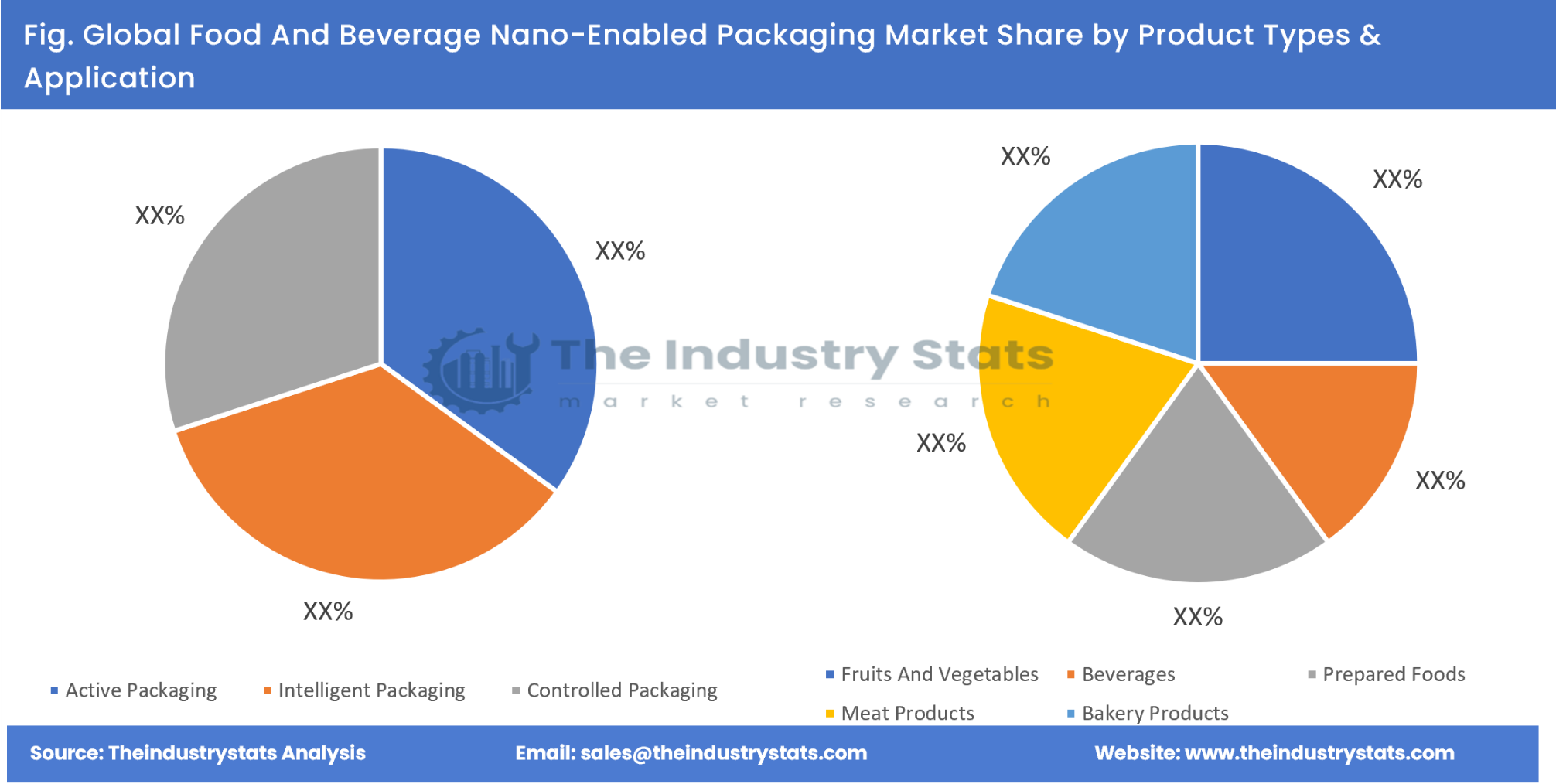 Food And Beverage Nano-Enabled Packaging Share by Product Types & Application